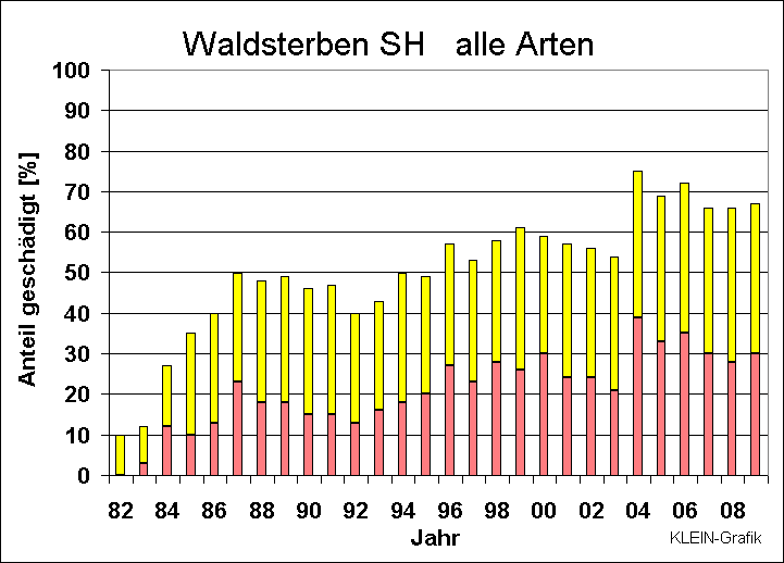 ChartObject Waldsterben SH   alle Arten